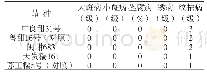 《表5 参试品种田间抗病性表现》