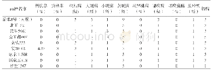 表3 参试品种的抗逆性：2017年西南春玉米区北玉联合体区域试验分析