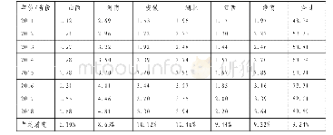 表2 中部六省地区生产总值2011—2018年（单位：万亿元）