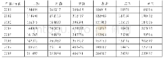 表4 中部六省货运总量2011—2018年（单位：万吨）