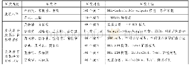 表4 长江经济带城市绿色发展研究