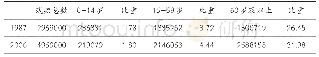 表3 河北省1987年和2006年分年龄的残疾人口占该年龄段总人口比重（单位：人，%）