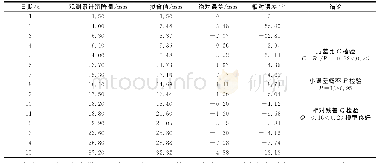 《表4 灰色GM (1, 1) 模型沉降检验表》