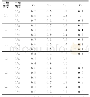 《表2 专家评价统计表：BT模式下的桥梁工程项目风险模糊综合评价》