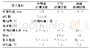 《表1 各种纤维相关参数：纤维沥青混合料抗剪性能试验研究》