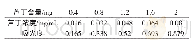 表3 芦丁标准液吸光度的测定结果Tab.3 Results of the absorbance of rutin standard solution