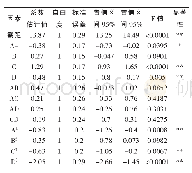 《表1 0 黄酮提取率回归模型系数检验Tab.10 Regression coefficient test of flavone extraction》