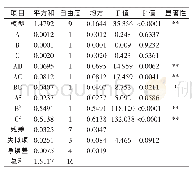 表4 回归模型方差分析Tab.4 Regression model and analysis of variance