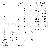 表2 正交试验及结果Tab.2 Orthogonal experiment and results