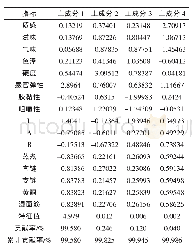 表5 各主成分特征向量、特征值、贡献率及累积贡献率Tab.5 The eigenvector, eigenvalue, contribution rate and cumulative contribution rate of the pr