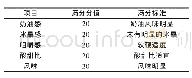 表1 冰淇淋酸奶感官品评指标Tab.1 Sensory evaluation index of ice-cream yogurt