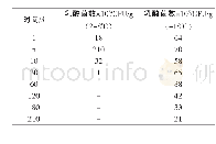 表4 酸奶存放时间与活菌数Tab.4 Effect of storage time and temperature on live lactic acid bacteria counting in the ice-cream yogurt