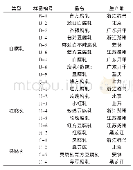 表1 腐乳样品采集一览Tab.1 List of sufu samples tested