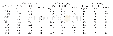 表3 实际饮料样品中HPLC方法测定9种合成着色剂的加标回收率和精密度 (n=6)