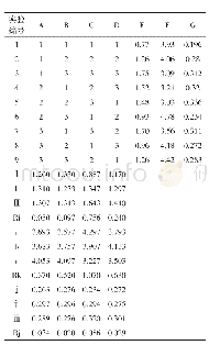 《表3 培养基各组分正交试验结果》