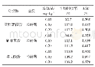 表6 马铃薯基质中3种农药的平均添加回收率和相对标准偏差 (n=6)