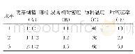 《表4 因素水平表：复合肉苁蓉固体饮料制粒工艺的研究》