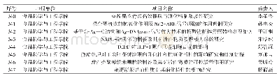 《表2 2019年食品科学与工程学院大学生创新创业训练计划项目（国家级）》