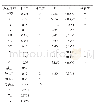 《表7 回归方程模型方差分析》