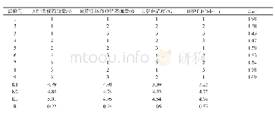 表4 正交试验分析结果：青辣椒护色保脆方法及腌制工艺优化