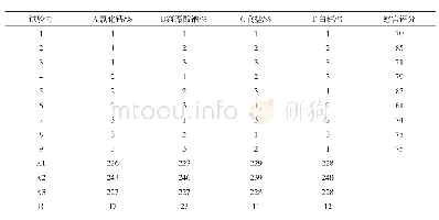 表5 正交试验分析结果：青辣椒护色保脆方法及腌制工艺优化