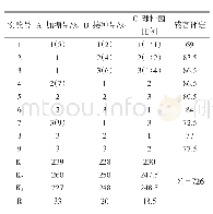 表2 正交试验分析表：嗜热链球菌的分离筛选及与嗜酸乳杆菌共发酵制备酸奶的工艺研究