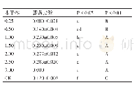 表5 不同浓度壳聚糖溶液壳聚糖处理鸡蛋后360 h时鸡蛋蛋黄指数显著性差异