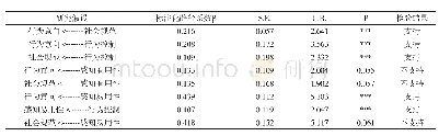 表4 假设检验结果：消费者选择中国葡萄酒文化旅游影响因素探究——基于结构分析方程模型