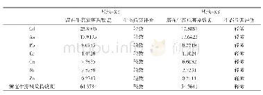 《表9 基地土壤重金属元素的潜在生态危害系数及风险指数Tabl.9 Geology accumulation indexes and pollution grades of heavy metals