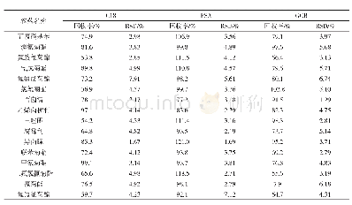 表3 0.1 mg/kg添加水平下白菜样品不同固相萃取小柱平均回收率和相对标准偏差（n=3)