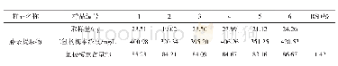 《表4 重复性实验相关数据》