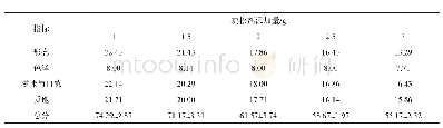 《表6 疏松剂添加量对饼干感官品质的影响》