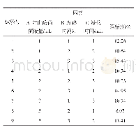 表8 正交试验结果：红曲霉在咂酒酿造中的应用研究