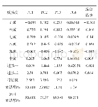 表2 主成分得分：基于电子舌和理化特征分析成熟度对百香果食用品质的影响