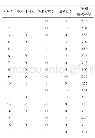 表2 响应面法实验设计及结果