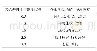 表4 羟乙基纤维素用量对凝胶的影响