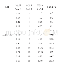 表2 分子印迹柱回收率：分子印迹固相萃取柱-HPLC测定植物油中苯并芘[a]的含量