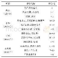 表1 燕麦黄芪酒感官评分标准