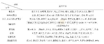 表1 2020年中国部分食品饮料品牌力指数SM(C-BPI）品牌排行前十名[9]