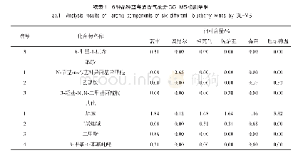 表1 6种品种蓝莓酒香气成分GC-MS检测结果