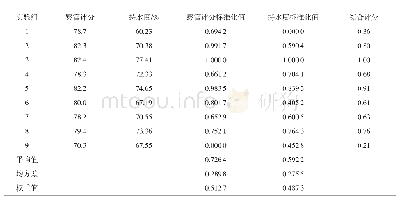 表4 正交试验原始数据的标准化、权重及综合评分