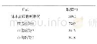 表7 酸奶酸度测定结果：辣木富硒低糖酸奶的加工工艺研究