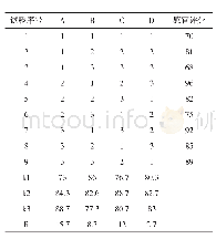 表4 正交试验结果表：蟋蟀蛋白面包的研制