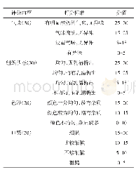 表2 酸奶感官评价标准：辐照杀菌技术应用于常温酸奶生产研究