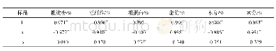 表4 混合粉特征与马铃薯方便米粉色泽的相关性