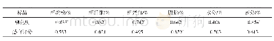 表8 混合粉特征与马铃薯薯泥方便米粉糊化度、感官评分的相关性