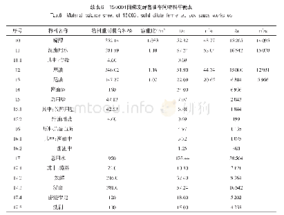 表6 15 000 t固稀发酵酱油车间物料平衡表