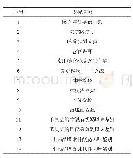 表1 品评员培训内容：乳品生产企业中感官评价系统建立的探析