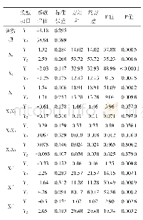 表3 液油得率和熔点拟合多元二次方程模型的方差分析