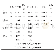 《表4 多元回归模型方差分析表》